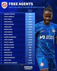 德转列自由球员身价榜：斯特林500万欧第1，林加德、J罗上榜